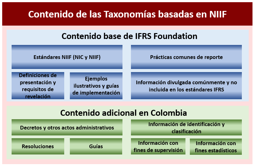 Los Marcos Normativos Contables En Colombia Y La Presentacion De La Informacion Financiera En Taxonomias Comunidad Contable